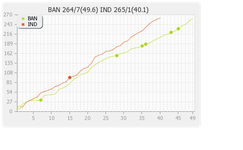 Bangladesh vs India 2nd Semi-final Runs Progression Graph