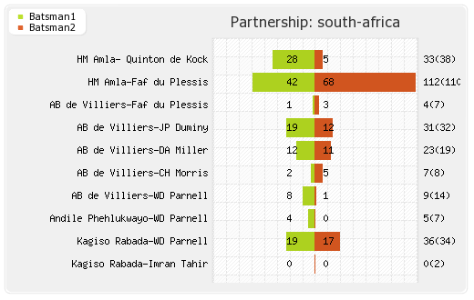 England vs South Africa 1st ODI Partnerships Graph