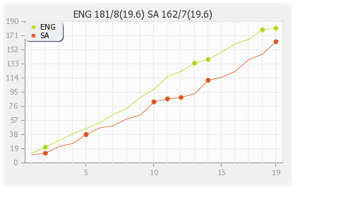 England vs South Africa 3rd T20I Runs Progression Graph