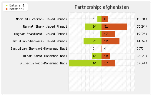 West Indies vs Afghanistan 1st ODI Partnerships Graph