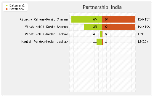 India vs Australia 5th ODI Partnerships Graph