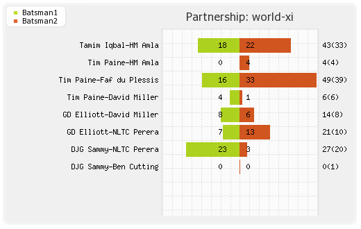 Pakistan vs World XI 1st T20I Partnerships Graph
