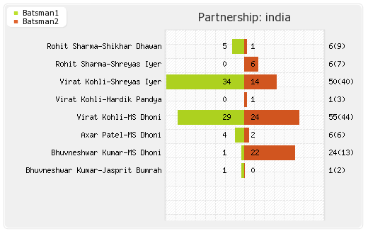 India vs New Zealand 2nd T20I Partnerships Graph