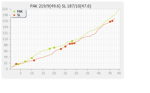 Pakistan vs Sri Lanka 2nd ODI Runs Progression Graph