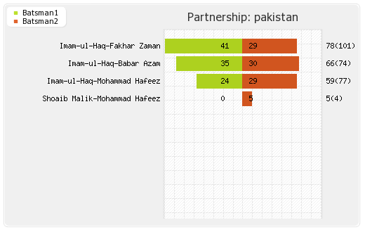 Pakistan vs Sri Lanka 3rd ODI Partnerships Graph