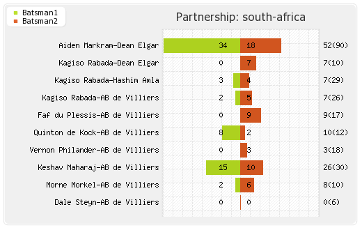 South Africa vs India 1st Test Partnerships Graph