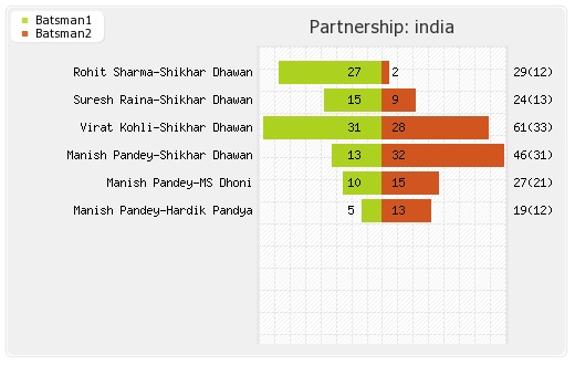 India vs South Africa 1st T20I Partnerships Graph