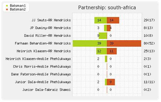 India vs South Africa 1st T20I Partnerships Graph