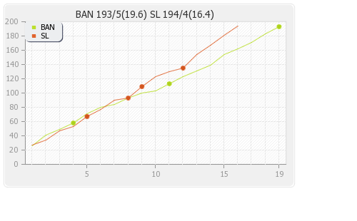 Bangladesh vs Sri Lanka 1st T20I Runs Progression Graph