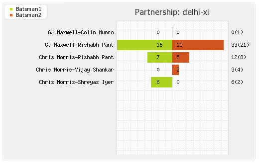 Rajasthan XI vs Delhi XI 6th Match Partnerships Graph