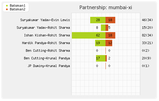 Kolkata XI vs Mumbai XI 41st Match Partnerships Graph