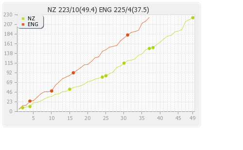 New Zealand vs England 2nd ODI Runs Progression Graph