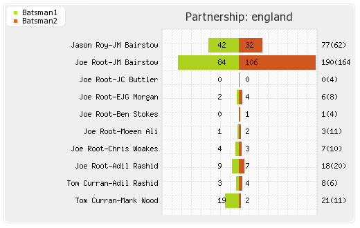 New Zealand vs England 4th ODI Partnerships Graph