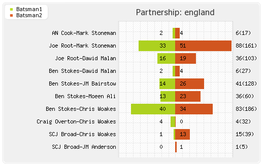 New Zealand vs England 1st Test Partnerships Graph