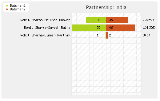 Bangladesh vs India 5th Match Partnerships Graph