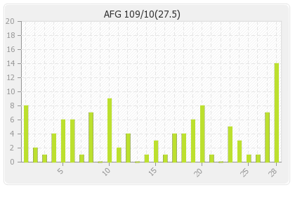 Afghanistan 1st Innings Runs Per Over Graph