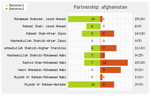 India vs Afghanistan Only Test Partnerships Graph