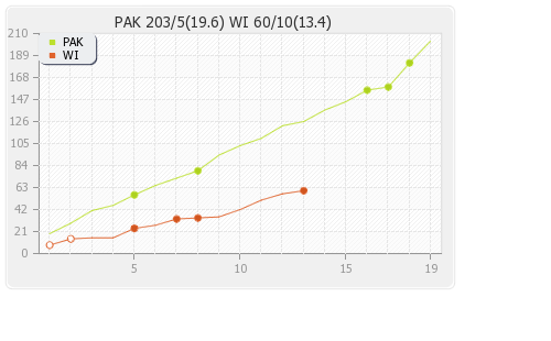 Pakistan vs West Indies 1st T20I Runs Progression Graph