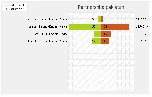 Pakistan vs West Indies 2nd T20I Partnerships Graph