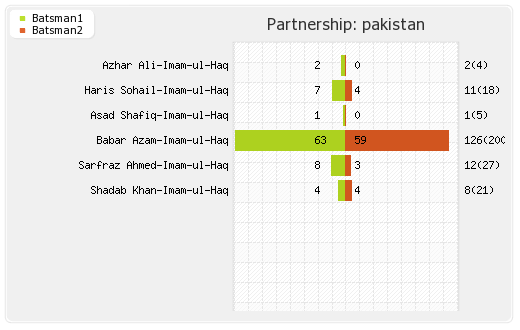 Ireland vs Pakistan Only Test Partnerships Graph