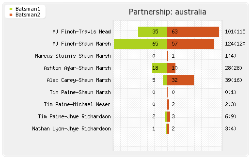 England vs Australia 4th ODI Partnerships Graph