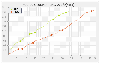 England vs Australia 5th ODI Runs Progression Graph