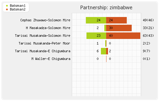Zimbabwe vs Pakistan 4th T20I Partnerships Graph