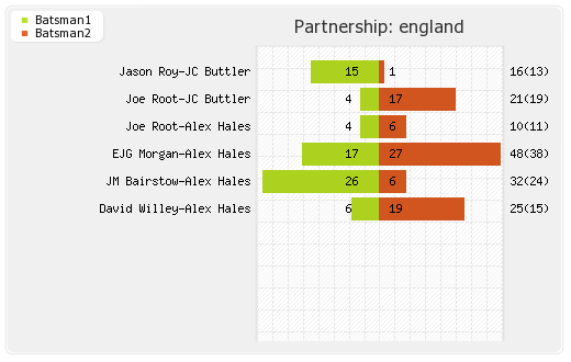 England vs India 2nd T20I Partnerships Graph