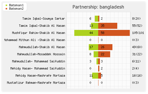 England vs Bangladesh 12th Match Partnerships Graph