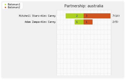 Australia vs India 14th Match Partnerships Graph