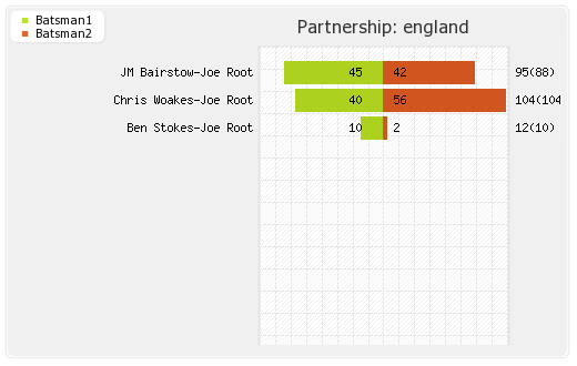 England vs West Indies 19th Match Partnerships Graph