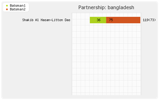 Bangladesh vs West Indies 23rd Match Partnerships Graph