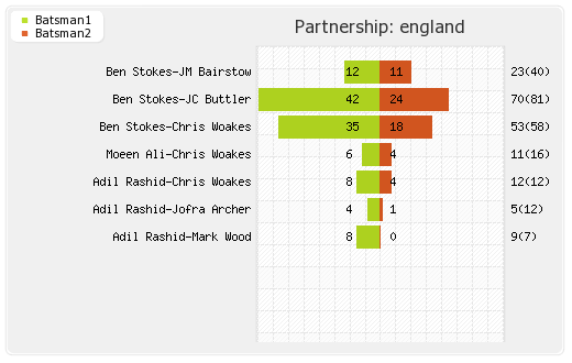 England vs Australia 32nd Match Partnerships Graph