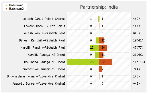 India vs New Zealand 1st Semi Final  Partnerships Graph