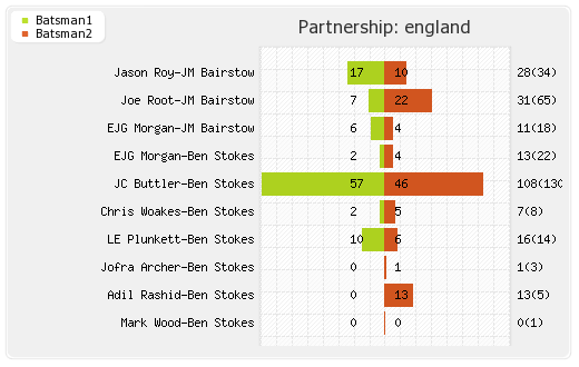 England vs New Zealand Final  Partnerships Graph