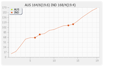 Australia vs India 3rd T20I Runs Progression Graph