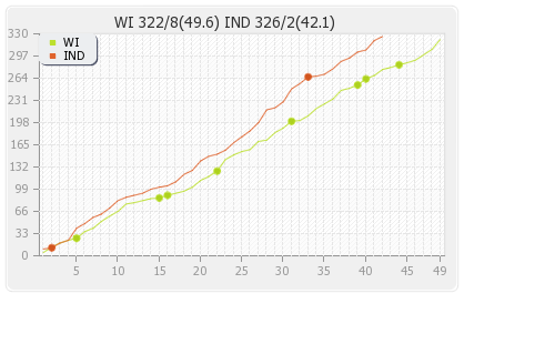 India vs West Indies 1st ODI Runs Progression Graph