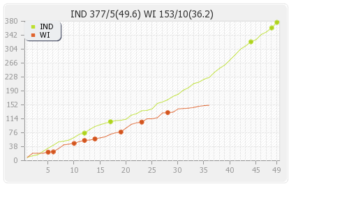 India vs West Indies 4th ODI Runs Progression Graph
