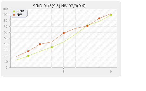 Northern Warriors vs Sindhis 16th Match Runs Progression Graph
