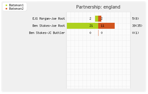 West Indies vs England 1st ODI Partnerships Graph