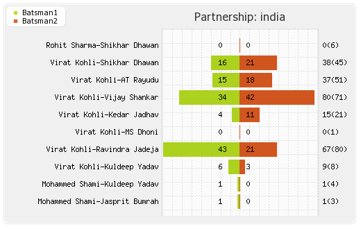 India vs Australia 2nd ODI Partnerships Graph