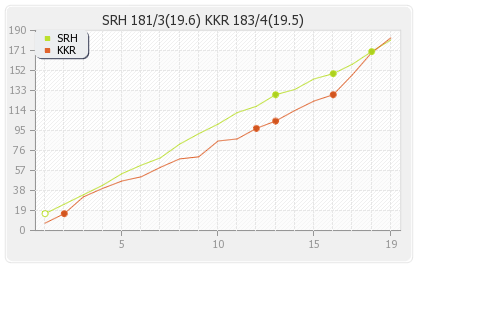 Kolkata XI vs Hyderabad XI 2nd Match Runs Progression Graph