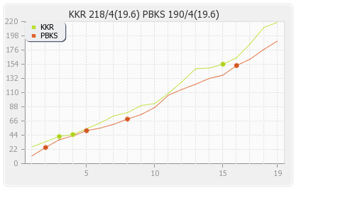 Kolkata XI vs Punjab XI 6th Match Runs Progression Graph