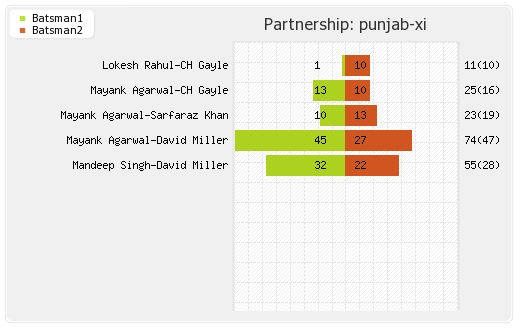 Kolkata XI vs Punjab XI 6th Match Partnerships Graph