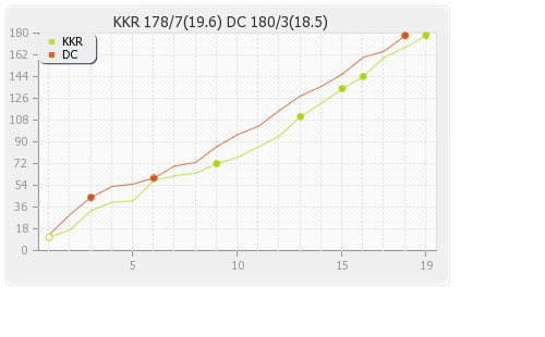 Kolkata XI vs Delhi XI 26th Match Runs Progression Graph