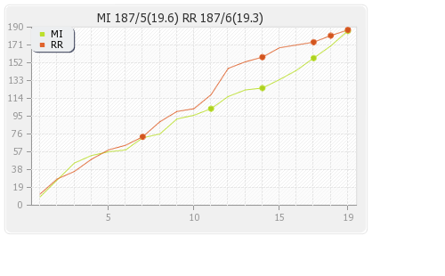 Mumbai XI vs Rajasthan XI 27th Match Runs Progression Graph