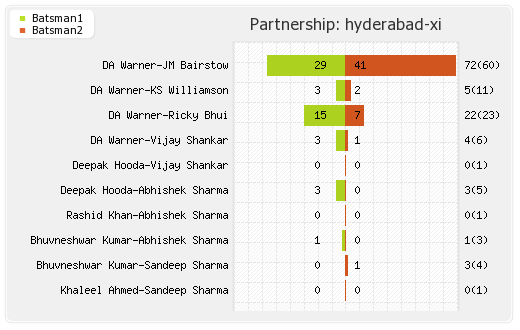 Hyderabad XI vs Delhi XI 30th Match Partnerships Graph
