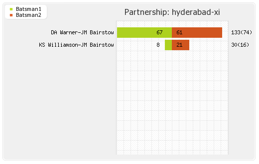 Hyderabad XI vs Kolkata XI 38th Match Partnerships Graph