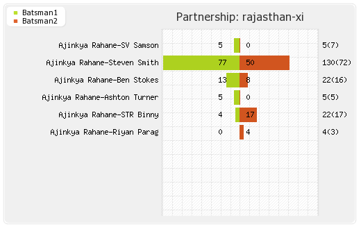 Rajasthan XI vs Delhi XI 40th Match Partnerships Graph