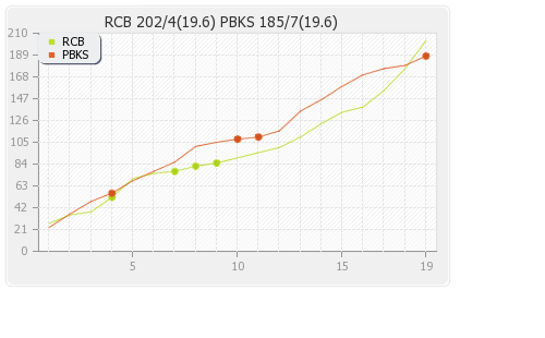 Bangalore XI vs Punjab XI 42nd Match Runs Progression Graph
